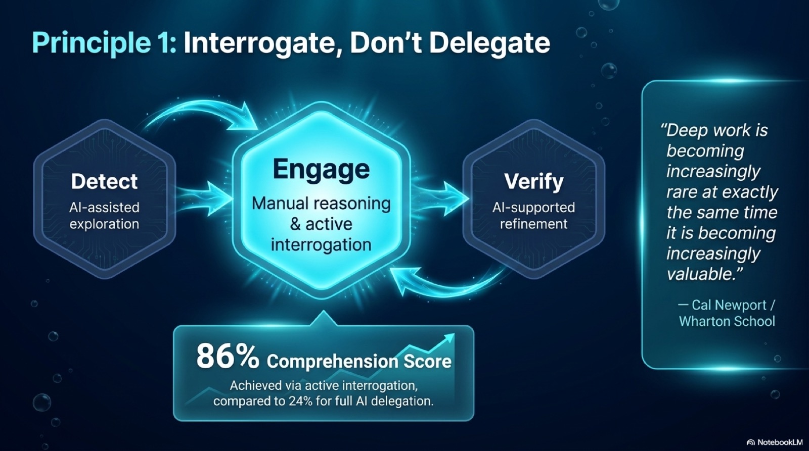 Principle 1 — Interrogate, Don't Delegate